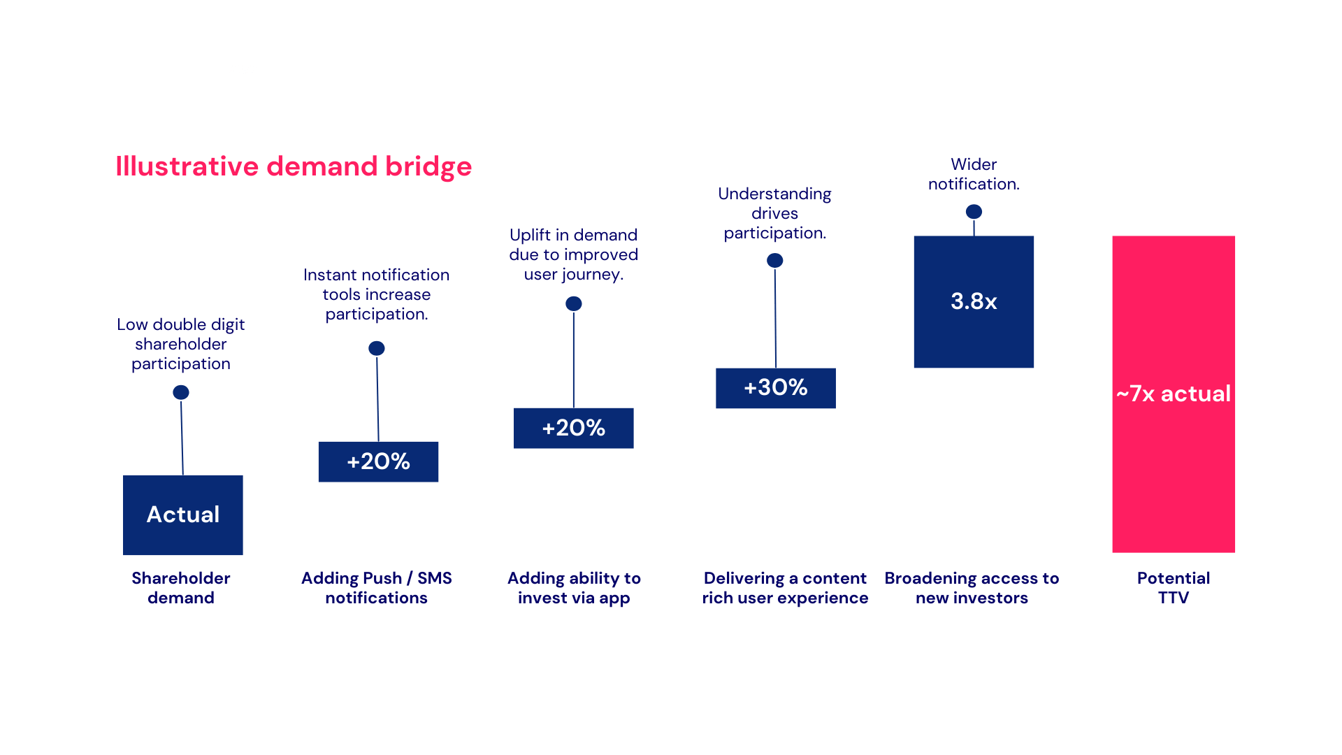 Illustrative demand bridge