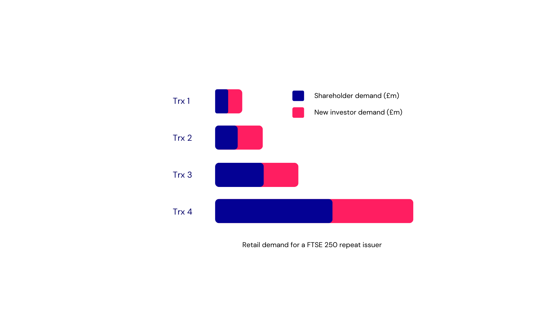 Retail demand for a FTSE 250 repeat issuer