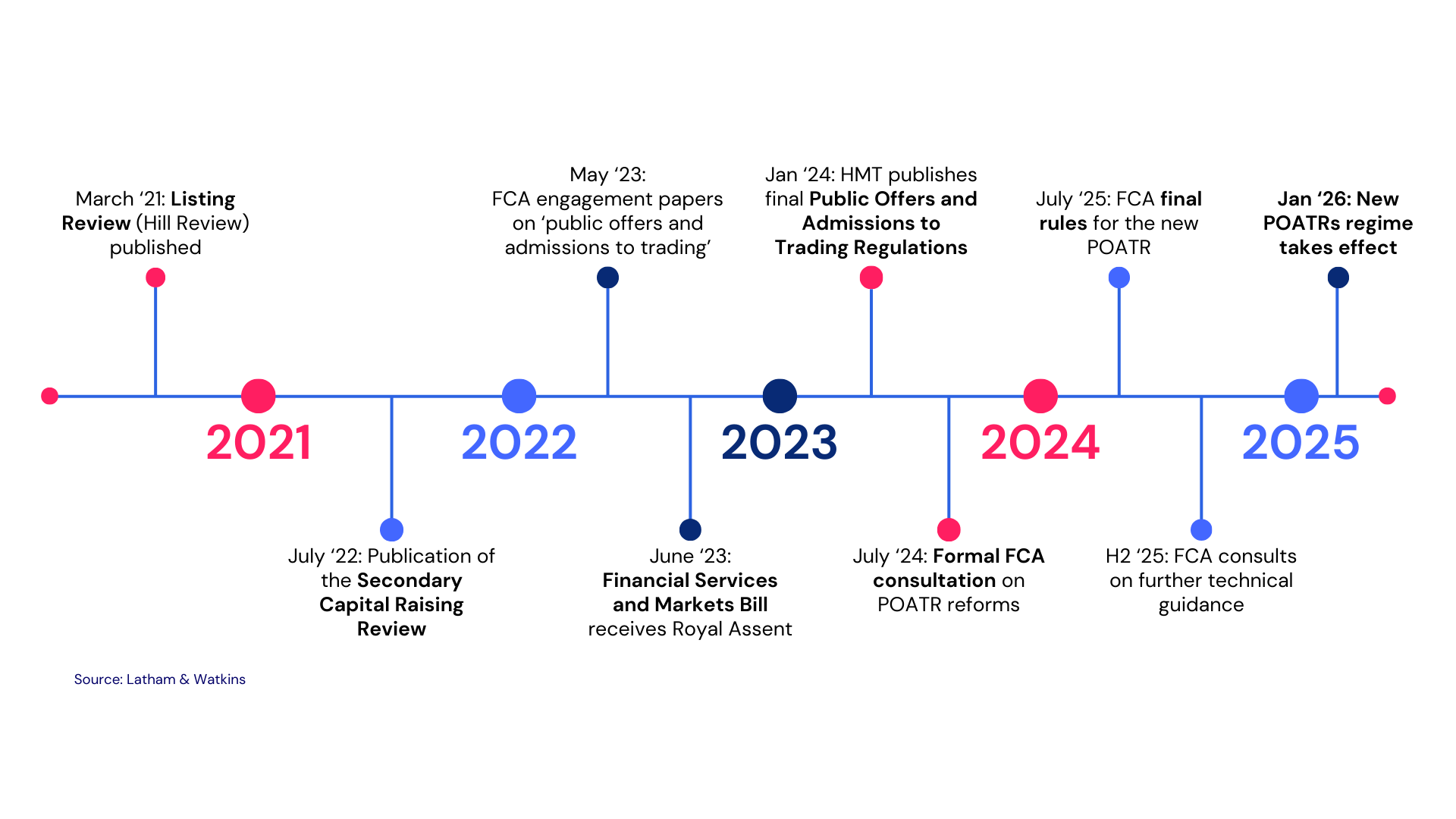 Timeline of regulatory changes from 2021 to 2026